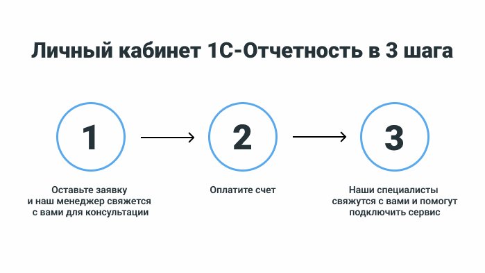 ЛК в 3 шага