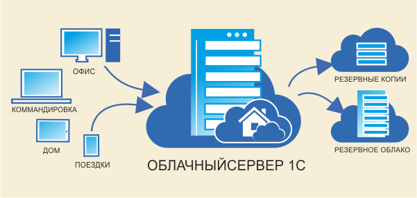 как работает аренда 1с