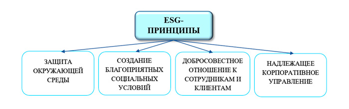 ESG-принципы (Environmental, Social, Governance principles)